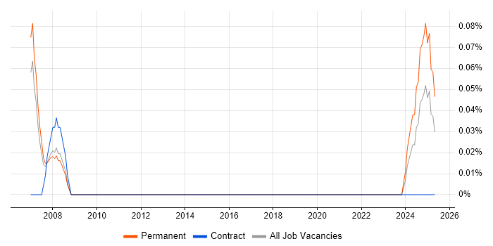 Job vacancy trend for Profibus in Leeds