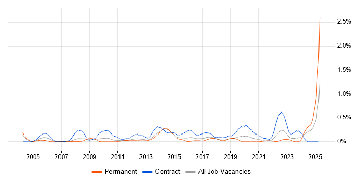 Job vacancy trend for Programme Governance in Leeds Job vacancy trend for Programme Governance in Leeds