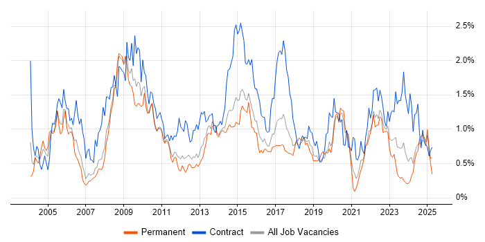Job vacancy trend for Programme Management in Leeds Job vacancy trend for Programme Management in Leeds
