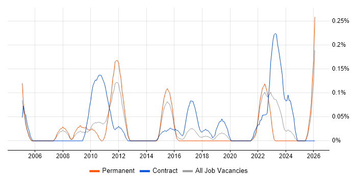 Programme Test Manager job vacancy trend in Leeds
