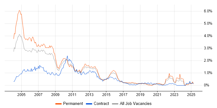 Job vacancy trend for Programmer in Leeds