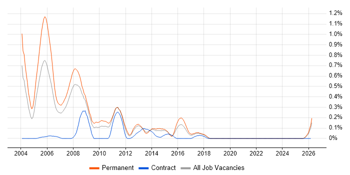 Progress Developer job vacancy trend in Leeds