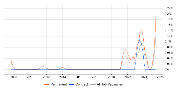 Job vacancy trend for Progressive Web App in Leeds