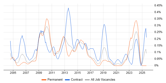 Project Change Manager job vacancy trend in Leeds Project Change Manager job vacancy trend in Leeds