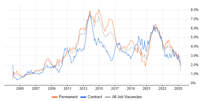Job vacancy trend for Project Delivery in Leeds Job vacancy trend for Project Delivery in Leeds