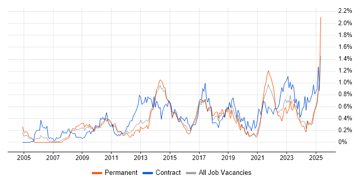 Job vacancy trend for Project Governance in Leeds Job vacancy trend for Project Governance in Leeds