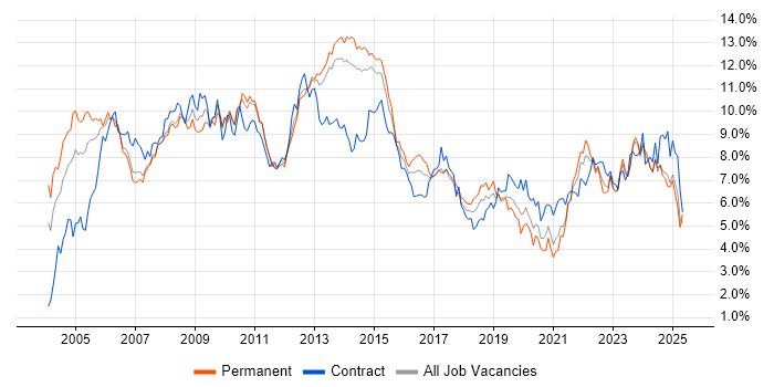 Job vacancy trend for Project Management in Leeds Job vacancy trend for Project Management in Leeds