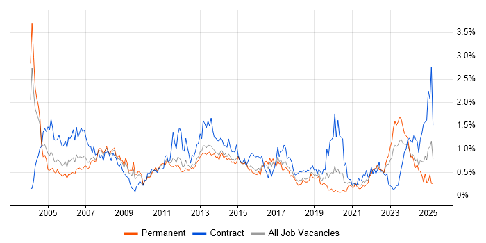 Job vacancy trend for Project Planning in Leeds Job vacancy trend for Project Planning in Leeds