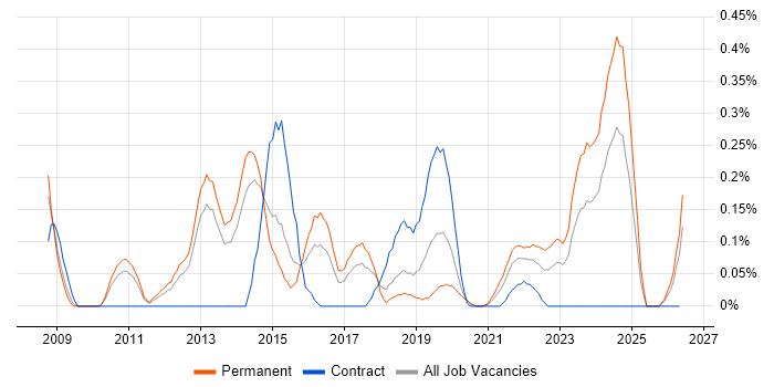 Project Roadmap job vacancy trend in Leeds
