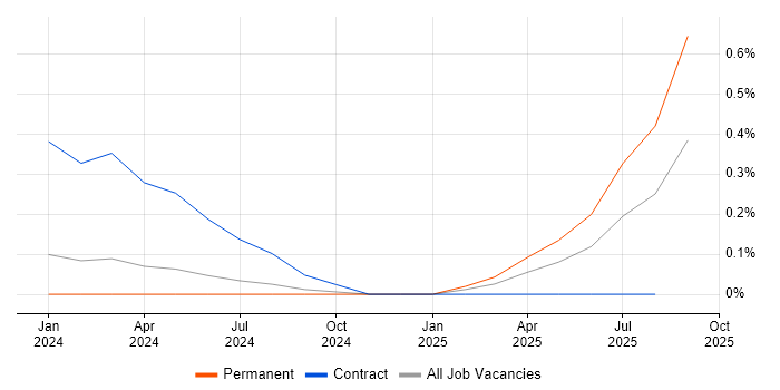 Job vacancy trend for Prompt Engineering in Leeds