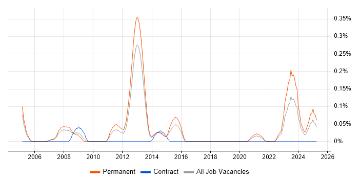 Job vacancy trend for Propensity Modelling in Leeds