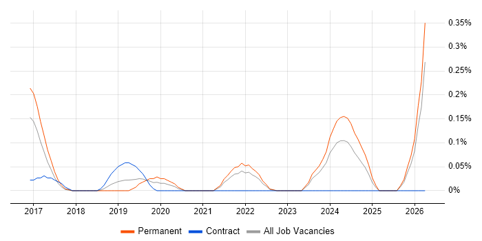 PropTech job vacancy trend in Leeds