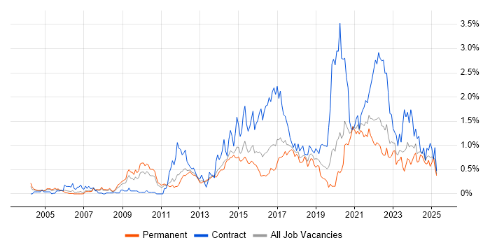 Job vacancy trend for Prototyping in Leeds Job vacancy trend for Prototyping in Leeds