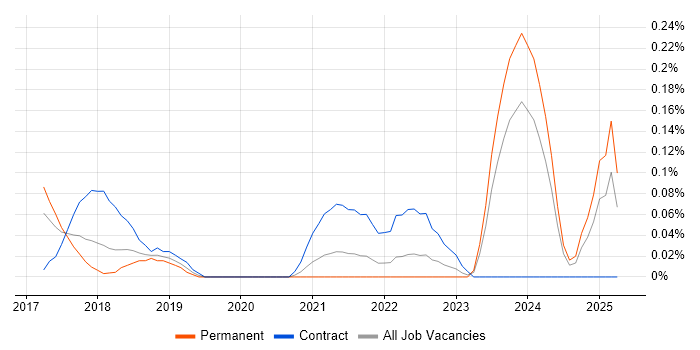 Job vacancy trend for PSD2 in Leeds