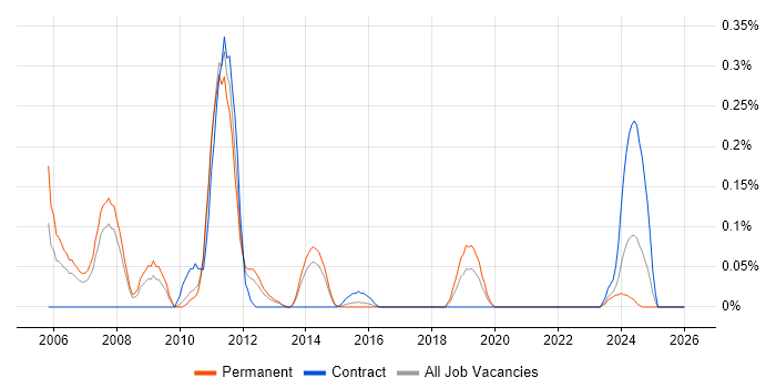 PSTN job vacancy trend in Leeds