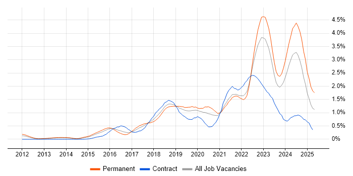 Job vacancy trend for Public Cloud in Leeds Job vacancy trend for Public Cloud in Leeds