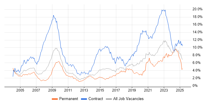 Job vacancy trend for Public Sector in Leeds Job vacancy trend for Public Sector in Leeds
