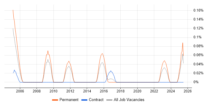 Job vacancy trend for Public Speaking in Leeds