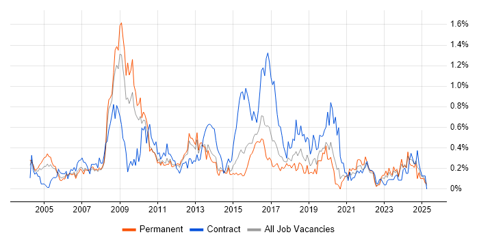 Job vacancy trend for Publishing in Leeds