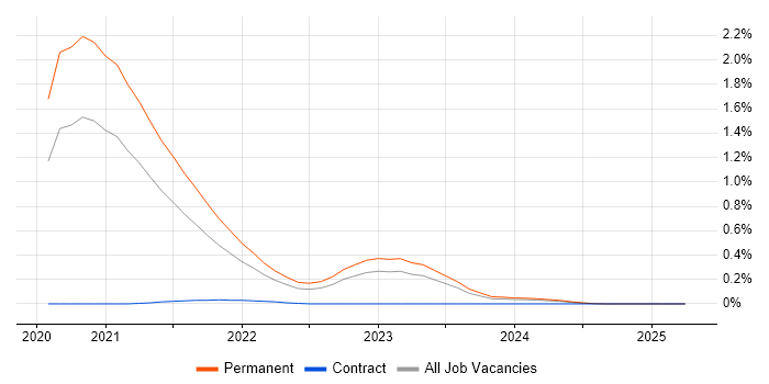 Job vacancy trend for Pulumi in Leeds