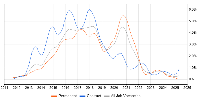 Job vacancy trend for Puppet in Leeds Job vacancy trend for Puppet in Leeds