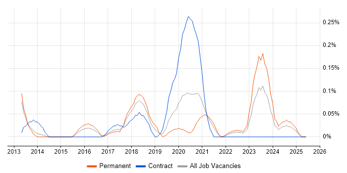 Job vacancy trend for Push Notifications in Leeds Job vacancy trend for Push Notifications in Leeds