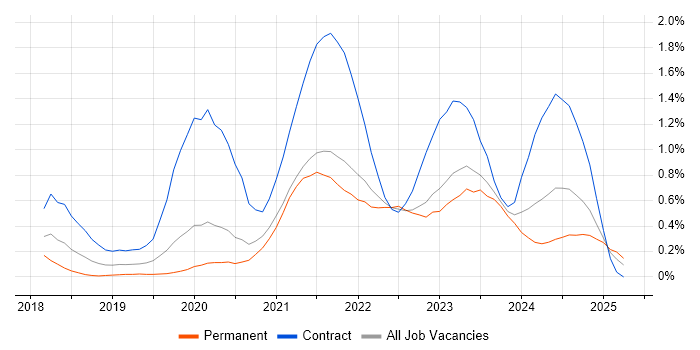 Job vacancy trend for PySpark in Leeds