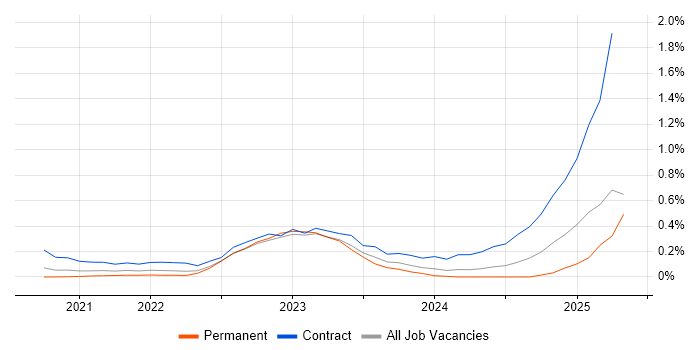 Job vacancy trend for pytest in Leeds