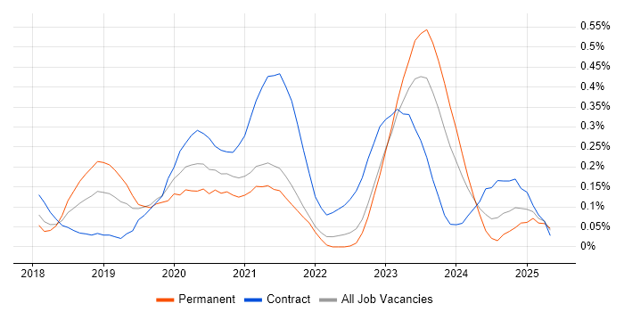 Job vacancy trend for Python Data Engineer in Leeds