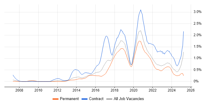 Job vacancy trend for Python Developer in Leeds