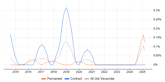 Job vacancy trend for Python/Django Developer in Leeds
