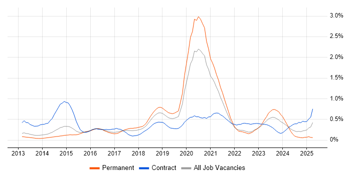 Job vacancy trend for Python Engineer in Leeds