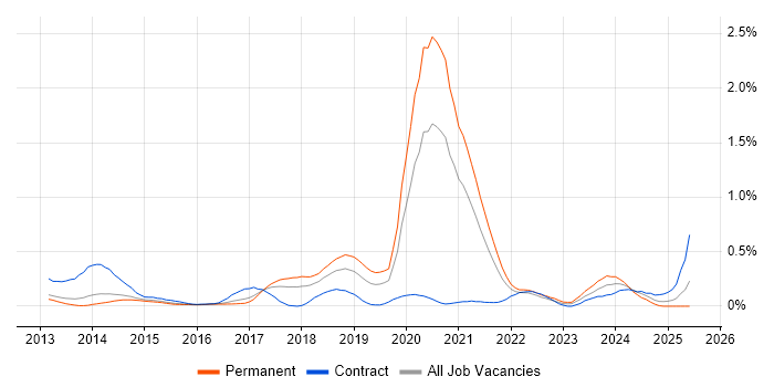 Job vacancy trend for Python Software Engineer in Leeds
