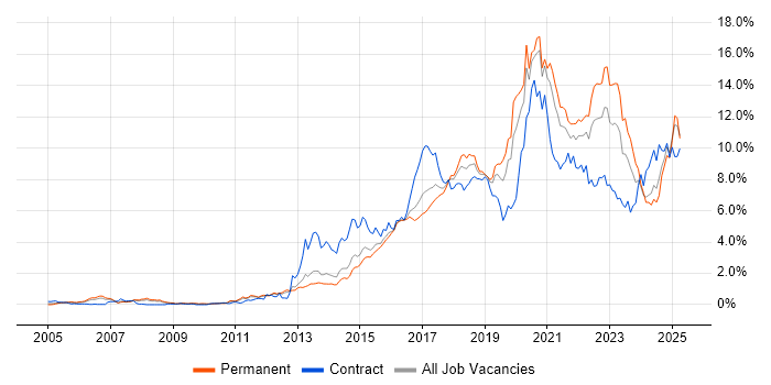 Job vacancy trend for Python in Leeds Job vacancy trend for Python in Leeds
