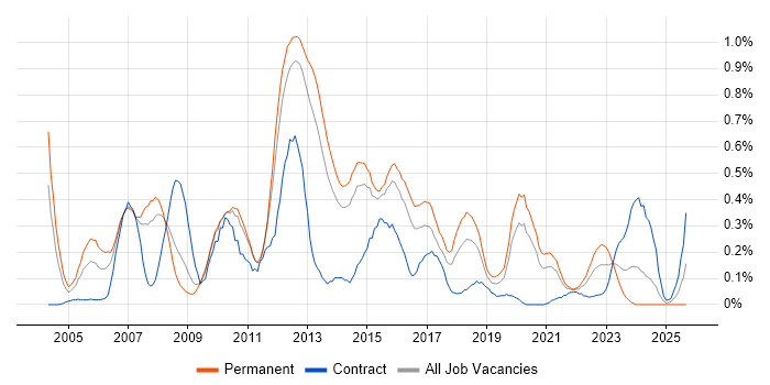 QA Analyst job vacancy trend in Leeds