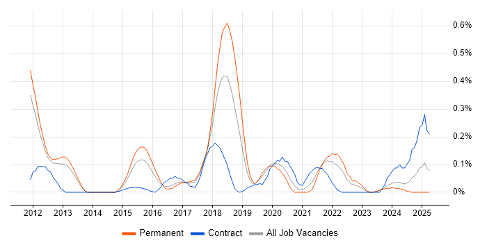 Job vacancy trend for QA Automation Engineer in Leeds Job vacancy trend for QA Automation Engineer in Leeds