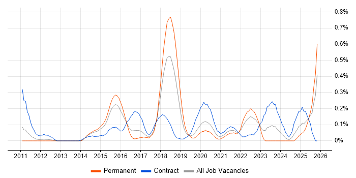 QA Automation job vacancy trend in Leeds