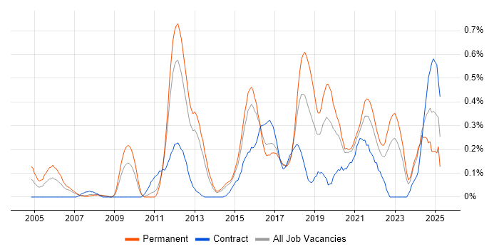 Job vacancy trend for QA Engineer in Leeds