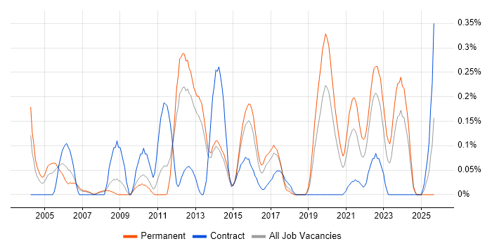 QA Leader job vacancy trend in Leeds