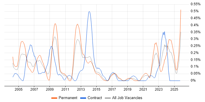 QA Manager job vacancy trend in Leeds