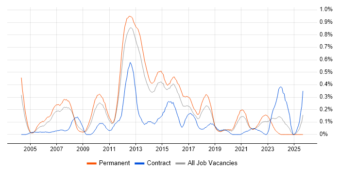 QA Test Analyst job vacancy trend in Leeds