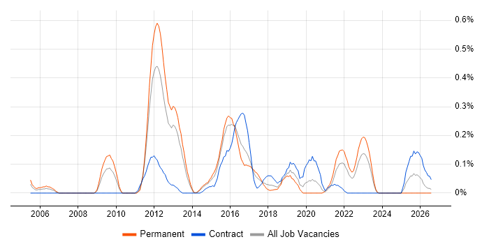 QA Test Engineer job vacancy trend in Leeds