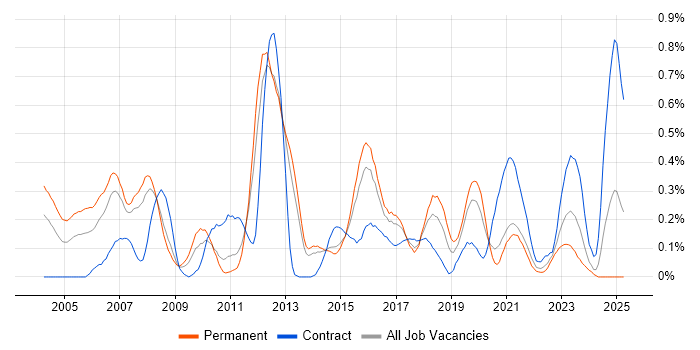 Job vacancy trend for QA Tester in Leeds Job vacancy trend for QA Tester in Leeds