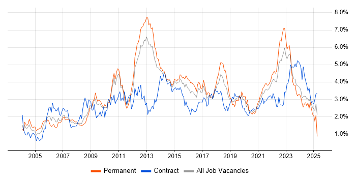 Job vacancy trend for QA in Leeds Job vacancy trend for QA in Leeds
