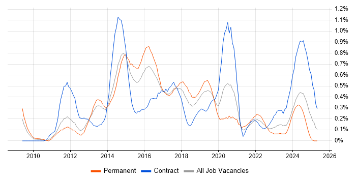 Job vacancy trend for QlikView in Leeds Job vacancy trend for QlikView in Leeds