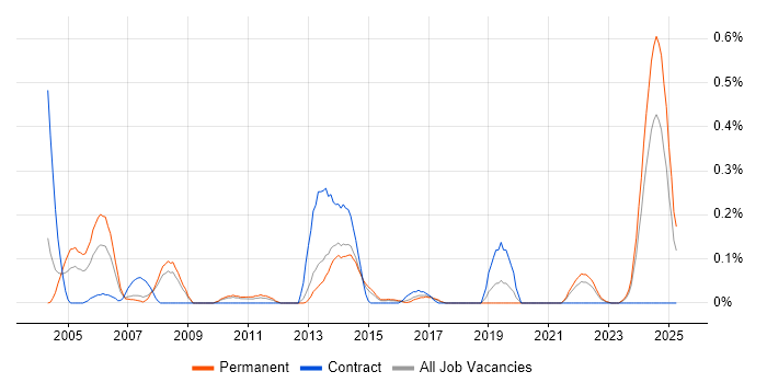 Job vacancy trend for QMS in Leeds
