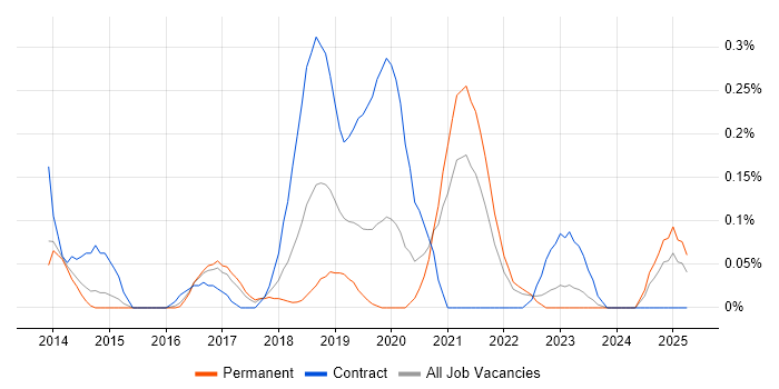 Job vacancy trend for QRadar in Leeds