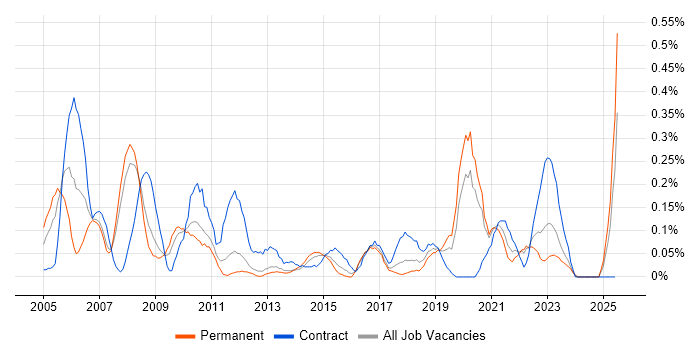Job vacancy trend for Quality Analyst in Leeds