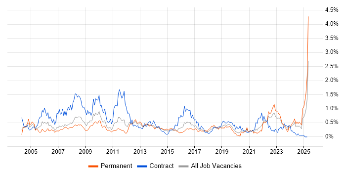 Job vacancy trend for Quality Management in Leeds Job vacancy trend for Quality Management in Leeds