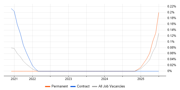 Job vacancy trend for Qualtrics in Leeds